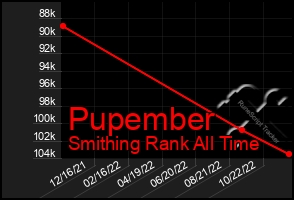 Total Graph of Pupember