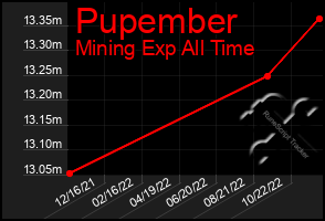 Total Graph of Pupember