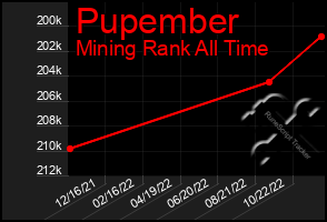 Total Graph of Pupember