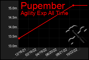 Total Graph of Pupember