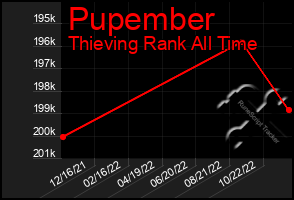 Total Graph of Pupember