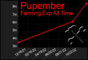 Total Graph of Pupember