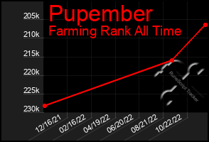 Total Graph of Pupember