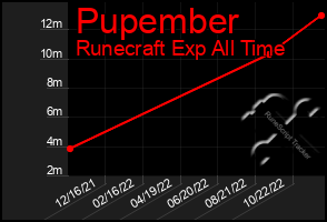 Total Graph of Pupember