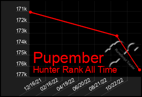 Total Graph of Pupember