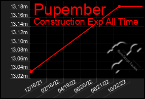 Total Graph of Pupember