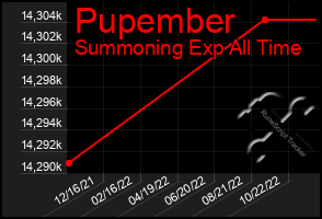 Total Graph of Pupember