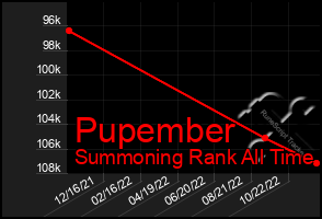 Total Graph of Pupember