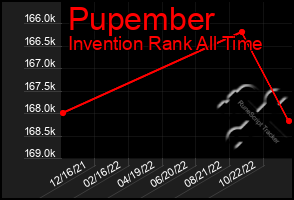 Total Graph of Pupember