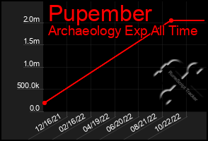 Total Graph of Pupember