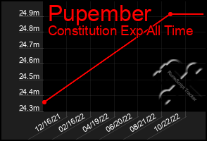 Total Graph of Pupember