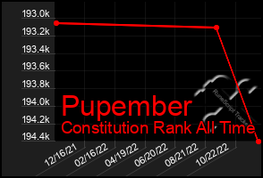 Total Graph of Pupember