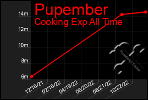 Total Graph of Pupember