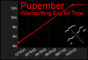 Total Graph of Pupember