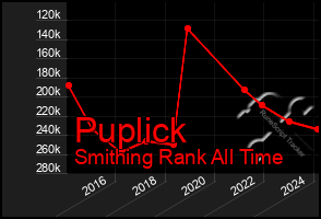 Total Graph of Puplick