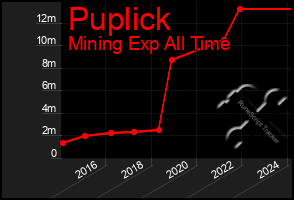 Total Graph of Puplick