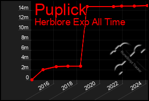 Total Graph of Puplick