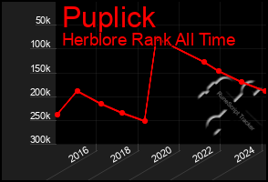 Total Graph of Puplick