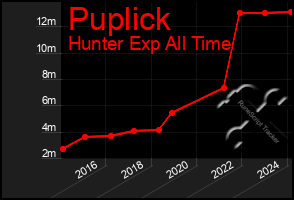 Total Graph of Puplick