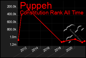 Total Graph of Puppeh