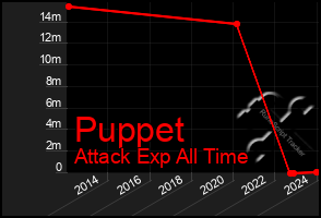 Total Graph of Puppet