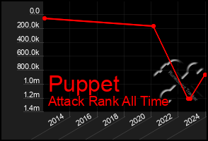 Total Graph of Puppet