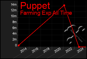 Total Graph of Puppet