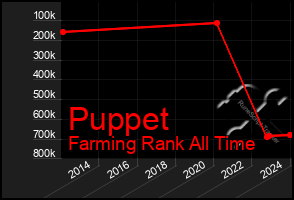 Total Graph of Puppet