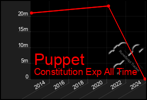 Total Graph of Puppet