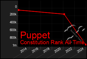 Total Graph of Puppet