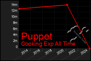 Total Graph of Puppet