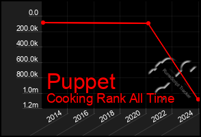 Total Graph of Puppet