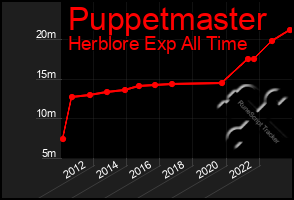 Total Graph of Puppetmaster