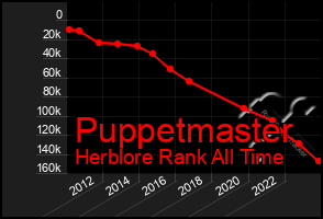 Total Graph of Puppetmaster