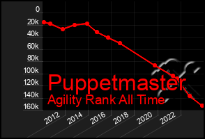 Total Graph of Puppetmaster