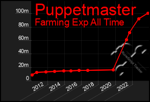 Total Graph of Puppetmaster