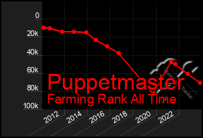 Total Graph of Puppetmaster