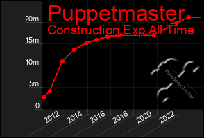 Total Graph of Puppetmaster