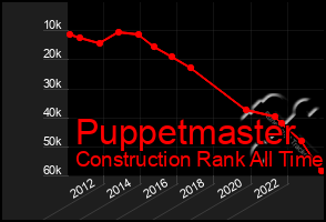 Total Graph of Puppetmaster
