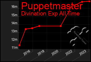 Total Graph of Puppetmaster