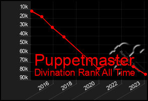 Total Graph of Puppetmaster