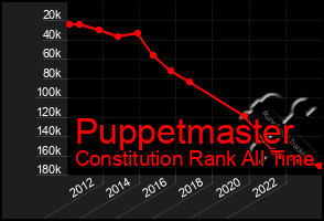 Total Graph of Puppetmaster
