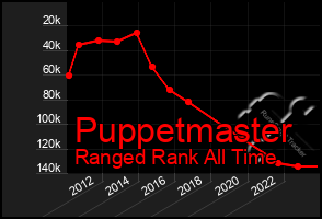 Total Graph of Puppetmaster