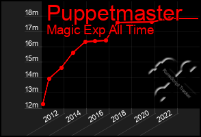 Total Graph of Puppetmaster