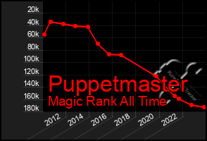 Total Graph of Puppetmaster