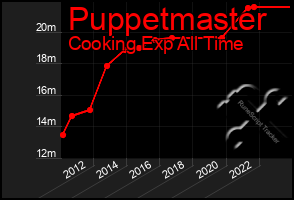 Total Graph of Puppetmaster