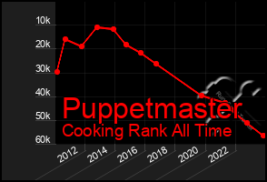 Total Graph of Puppetmaster