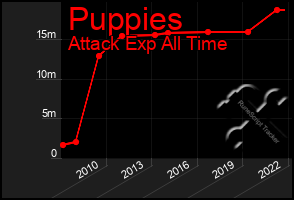 Total Graph of Puppies