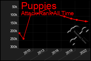 Total Graph of Puppies