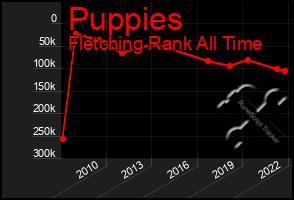 Total Graph of Puppies